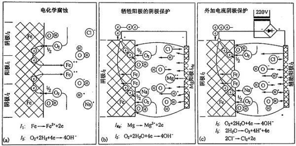 鎂合金犧牲陽極板除垢的化學(xué)原理是什么？